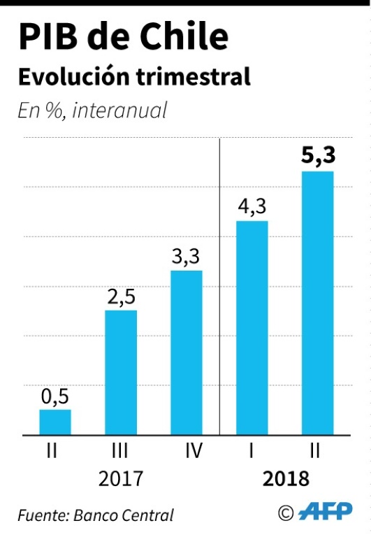PIB de Chile crece 5,3 en segundo trimestre, mejor desempeño en seis años